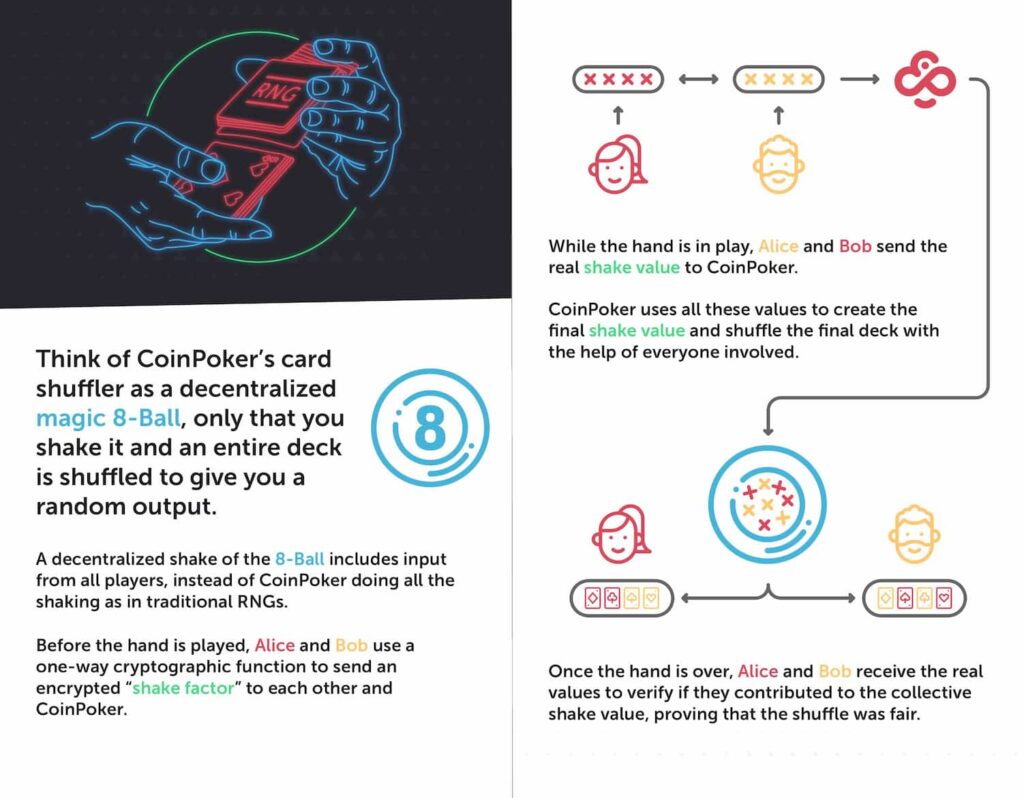 Изображение, демонстрирующее, как работает децентрализованный ГСЧ на CoinPoker, в пошаговом руководстве по процессу.