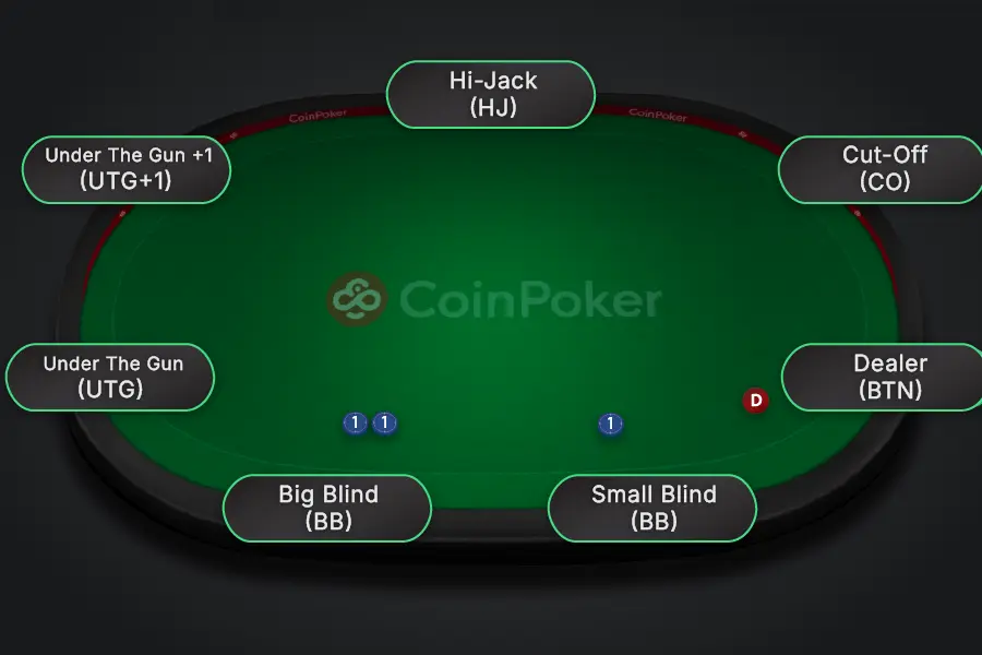 An image showing the positions for 7-max poker games, including the Big Blind and Small Blind.